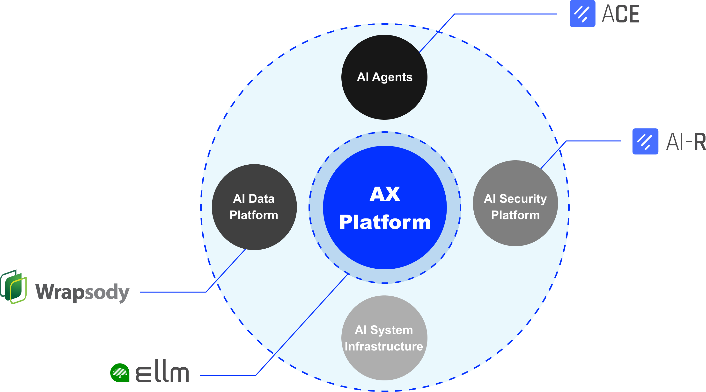 AX Platform